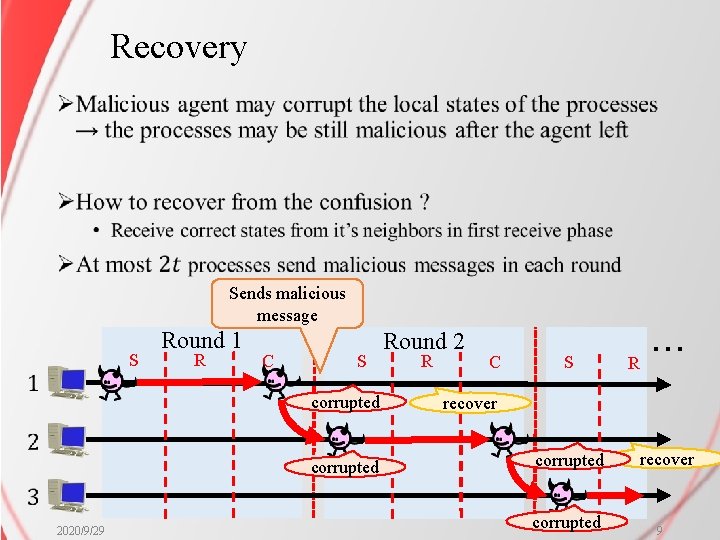 Recovery Ø Sends malicious message S Round 1 R C S corrupted Round 2