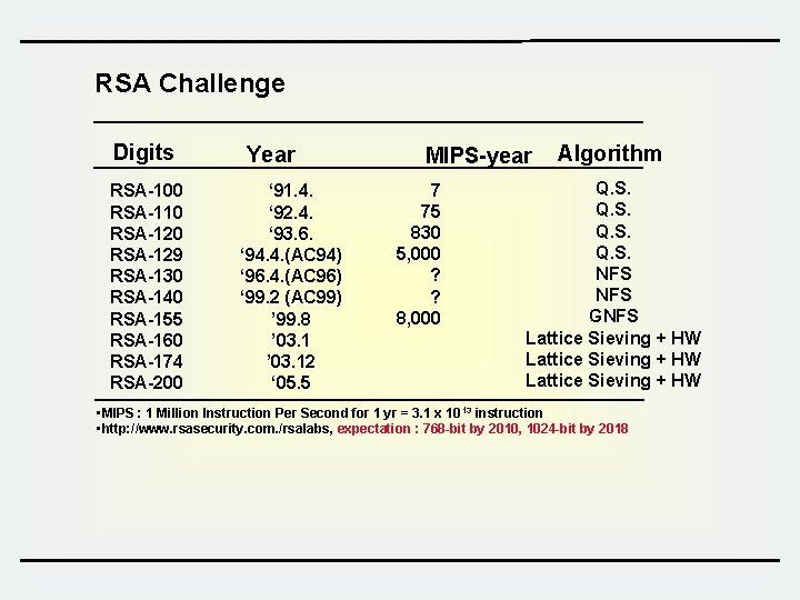RSA Challenge Digits RSA-100 RSA-110 RSA-129 RSA-130 RSA-140 RSA-155 RSA-160 RSA-174 RSA-200 Year ‘
