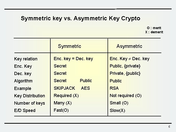 Symmetric key vs. Asymmetric Key Crypto O : merit X : demerit Symmetric Asymmetric