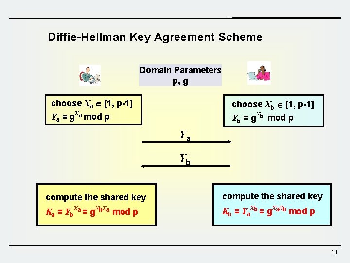Diffie-Hellman Key Agreement Scheme Domain Parameters p, g choose Xa [1, p-1] choose Xb