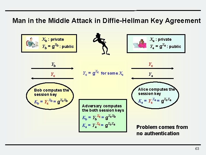 Man in the Middle Attack in Diffie-Hellman Key Agreement Xb : private Xa :