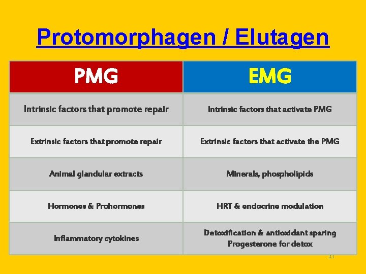 Protomorphagen / Elutagen PMG EMG Intrinsic factors that promote repair Intrinsic factors that activate