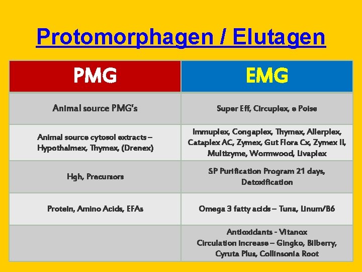 Protomorphagen / Elutagen PMG EMG Animal source PMG’s Super Eff, Circuplex, e Poise Animal