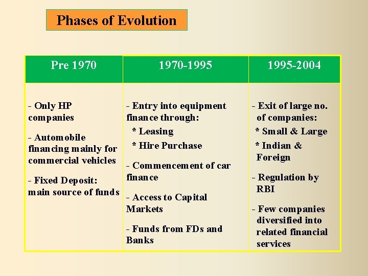  Phases of Evolution Pre 1970 -1995 - Only HP companies 1995 -2004 -