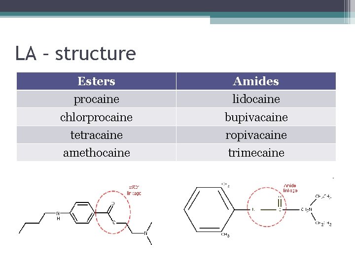 LA – structure Esters Amides procaine lidocaine chlorprocaine bupivacaine tetracaine ropivacaine amethocaine trimecaine 