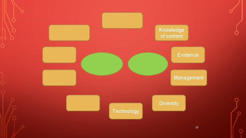  Knowledge of content Evidence Management Diversity Technology 25 