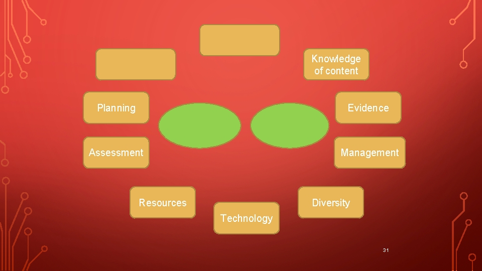  Knowledge of content Planning Evidence Assessment Management Resources Diversity Technology 31 