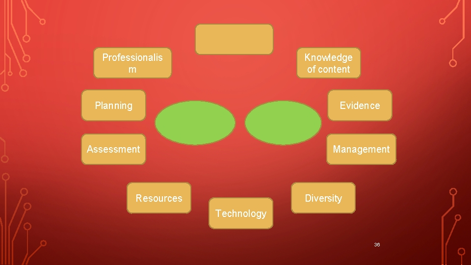  Professionalis m Knowledge of content Planning Evidence Assessment Management Resources Diversity Technology 36