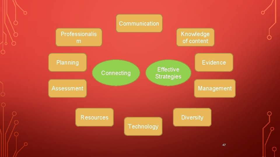 Communication Professionalis m Knowledge of content Planning Evidence Connecting Effective Strategies Assessment Management Resources