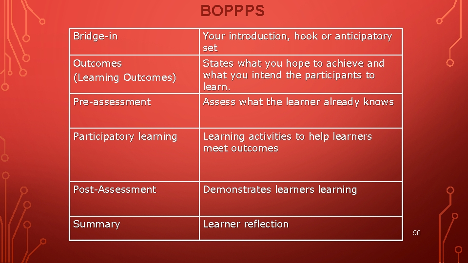 BOPPPS Bridge-in Your introduction, hook or anticipatory set Outcomes (Learning Outcomes) States what you