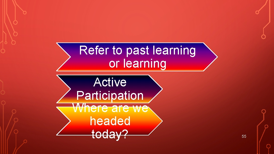 Refer to past learning or learning Active Participation Where are we headed today? 55