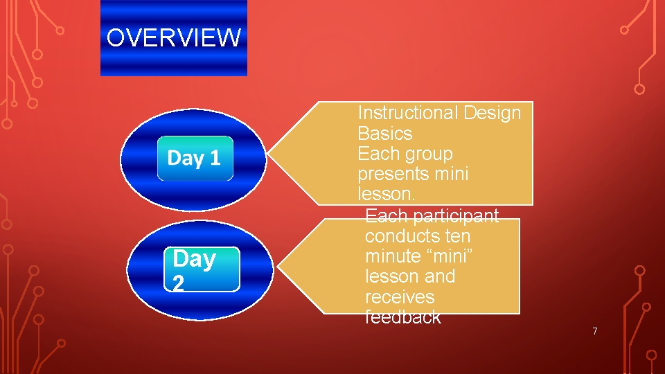 OVERVIEW Day 2 Instructional Design Basics Each group presents mini lesson. Each participant conducts