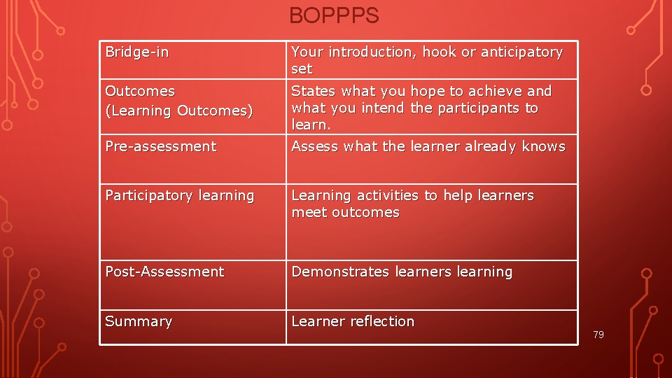 BOPPPS Bridge-in Your introduction, hook or anticipatory set Outcomes (Learning Outcomes) States what you