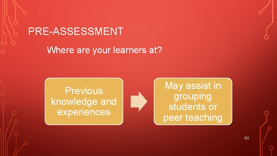 PRE-ASSESSMENT Where are your learners at? Previous knowledge and experiences May assist in grouping