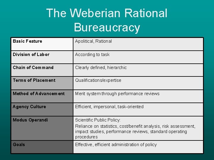 The Weberian Rational Bureaucracy Basic Feature Apolitical, Rational Division of Labor According to task