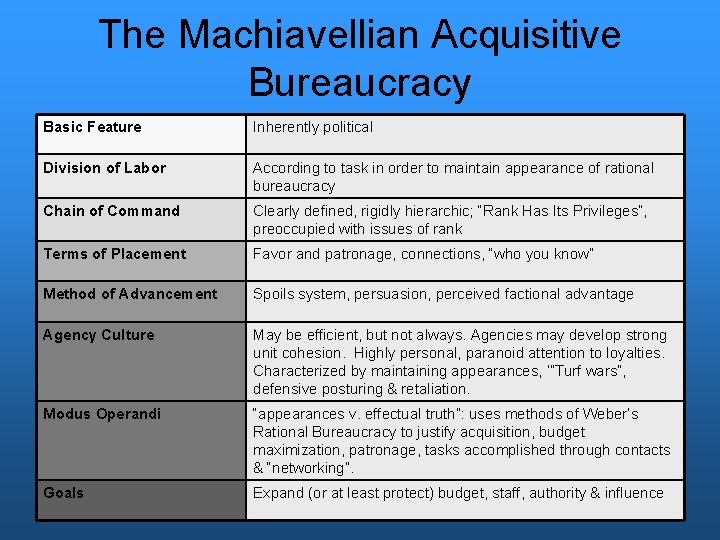 The Machiavellian Acquisitive Bureaucracy Basic Feature Inherently political Division of Labor According to task