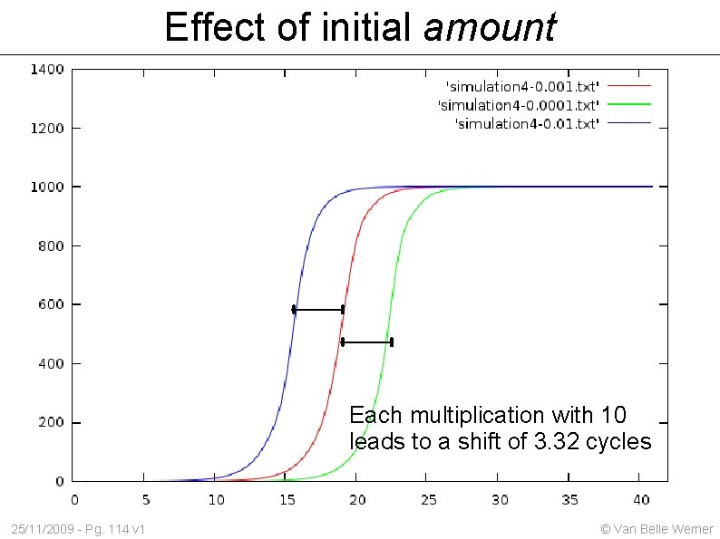 Effect of initial amount Each multiplication with 10 leads to a shift of 3.