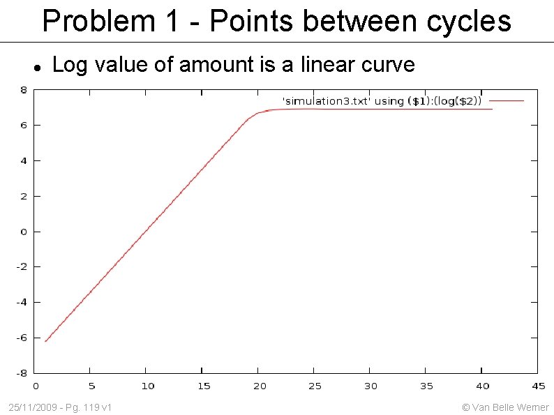 Problem 1 - Points between cycles Log value of amount is a linear curve