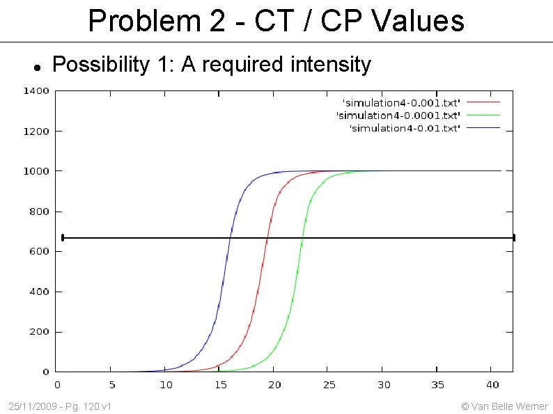 Problem 2 - CT / CP Values Possibility 1: A required intensity 25/11/2009 -