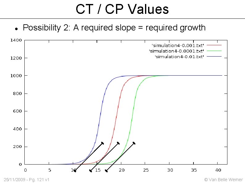 CT / CP Values Possibility 2: A required slope = required growth 25/11/2009 -