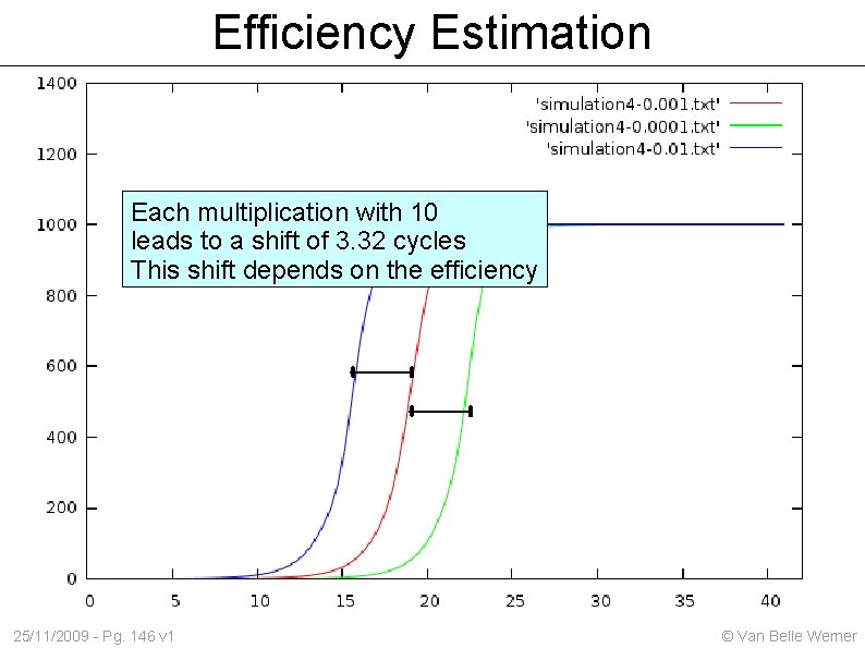 Efficiency Estimation Each multiplication with 10 leads to a shift of 3. 32 cycles