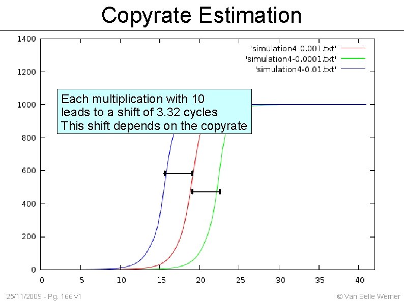 Copyrate Estimation Each multiplication with 10 leads to a shift of 3. 32 cycles