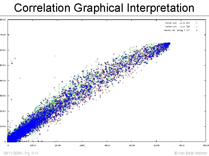 Correlation Graphical Interpretation 25/11/2009 - Pg. 3 v 1 © Van Belle Werner 