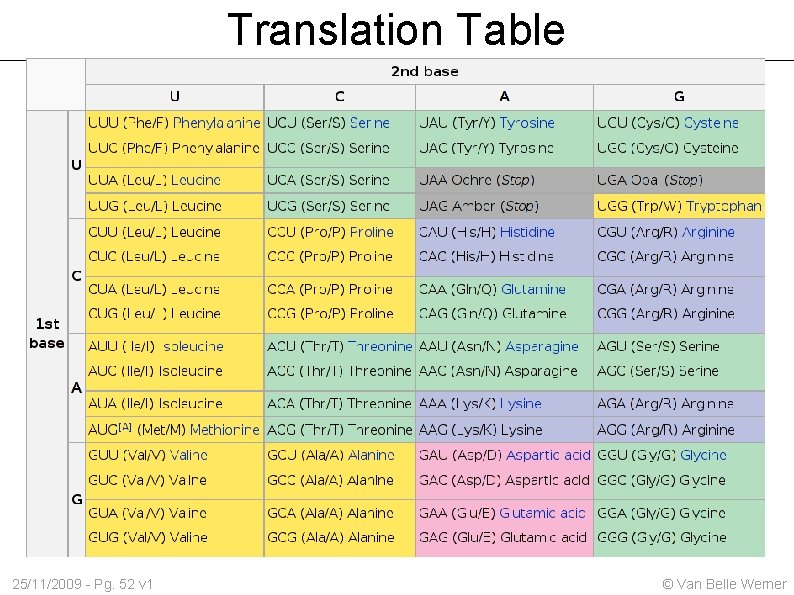 Translation Table 25/11/2009 - Pg. 52 v 1 © Van Belle Werner 