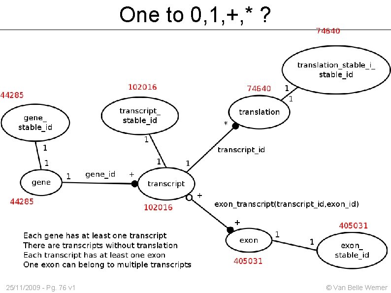 One to 0, 1, +, * ? 25/11/2009 - Pg. 76 v 1 ©