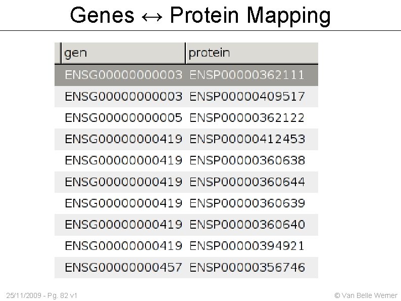 Genes ↔ Protein Mapping 25/11/2009 - Pg. 82 v 1 © Van Belle Werner