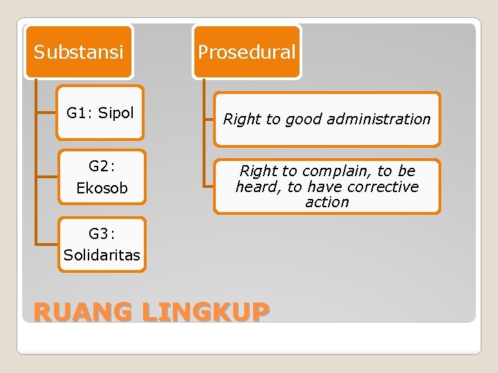 Substansi Prosedural G 1: Sipol Right to good administration G 2: Right to complain,