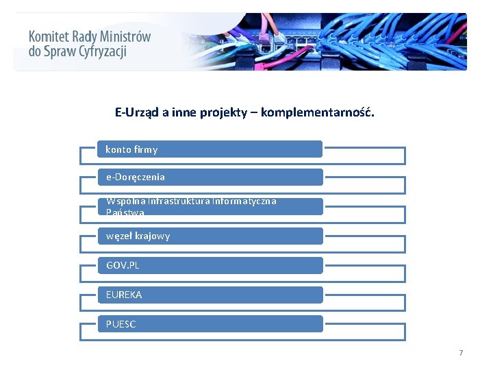 E-Urząd a inne projekty – komplementarność. konto firmy e-Doręczenia Wspólna Infrastruktura Informatyczna Państwa węzeł
