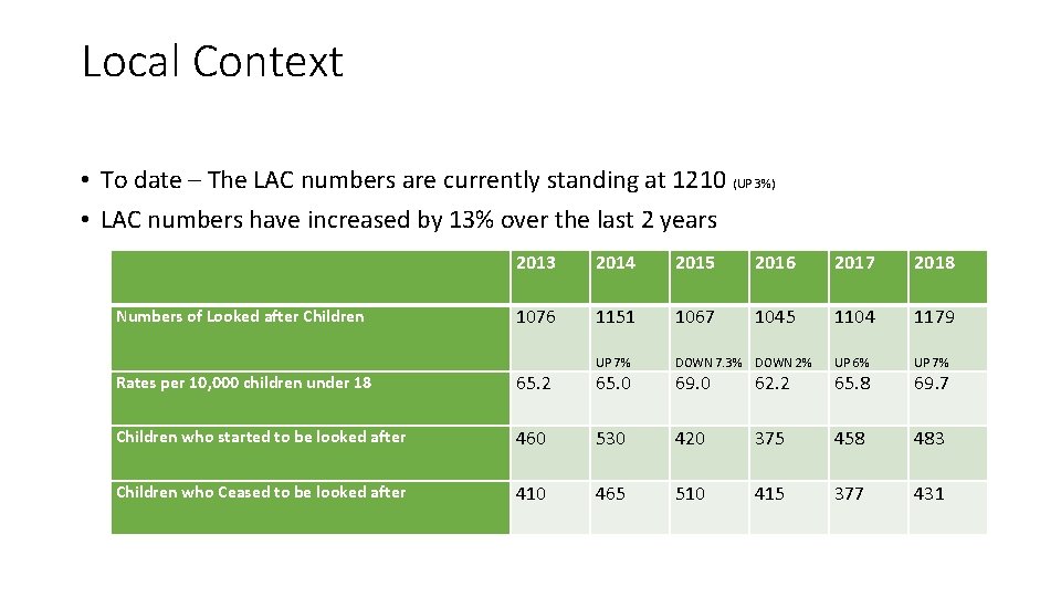 Local Context • To date – The LAC numbers are currently standing at 1210
