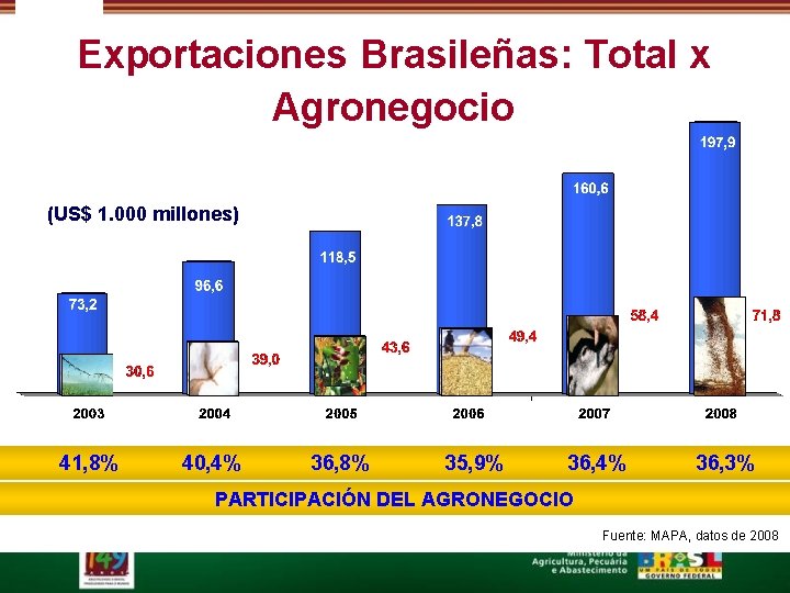 Exportaciones Brasileñas: Total x Agronegocio (US$ 1. 000 millones) 41, 8% 40, 4% 36,