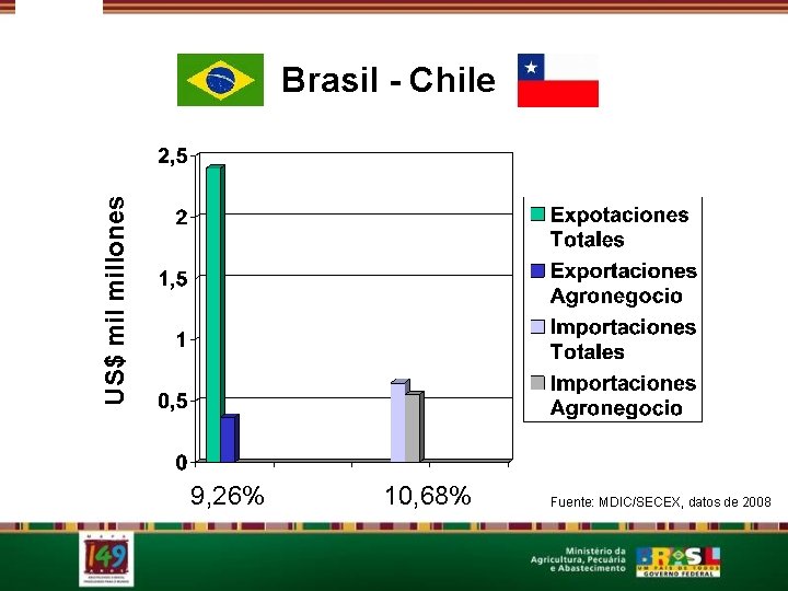 US$ millones Brasil - Chile 9, 26% 10, 68% Fuente: MDIC/SECEX, datos de 2008