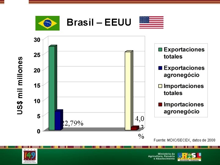 US$ millones Brasil – EEUU 22, 79% 4, 0 3 % Fuente: MDIC/SECEX, datos