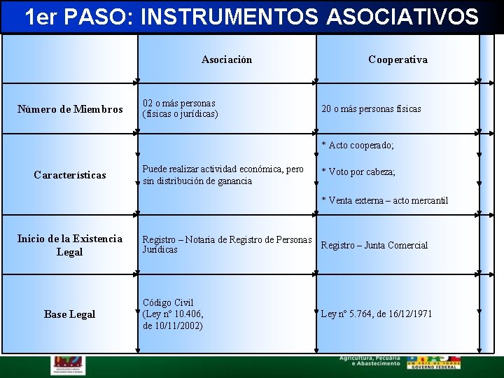1 er PASO: INSTRUMENTOS ASOCIATIVOS Número de Miembros Asociación 02 o más personas (físicas