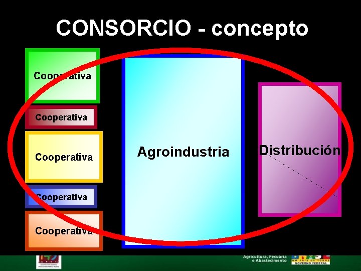 CONSORCIO - concepto Cooperativa Cooperativa Agroindustria Distribución 