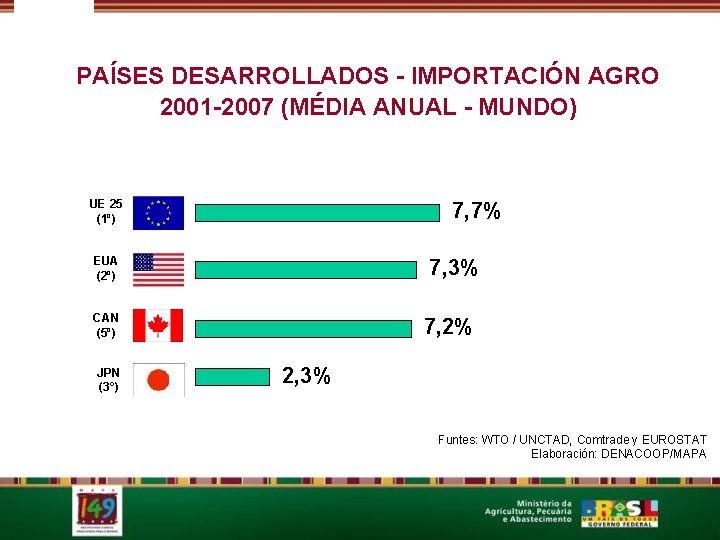 PAÍSES DESARROLLADOS - IMPORTACIÓN AGRO 2001 -2007 (MÉDIA ANUAL - MUNDO) UE 25 (1º)