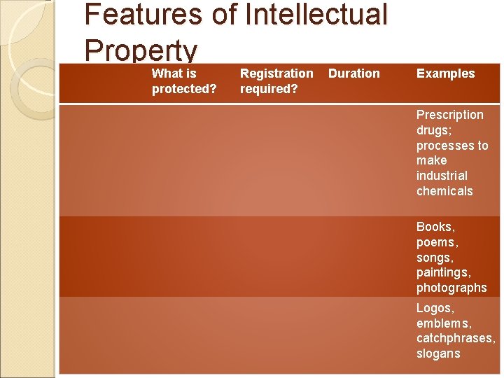 Features of Intellectual Property What is protected? Registration required? Duration Examples Prescription drugs; processes