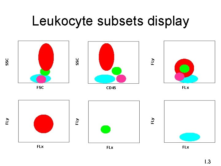 FLx FLy FLx CD 45 FLy FSC FLy SSC Leukocyte subsets display FLx I.