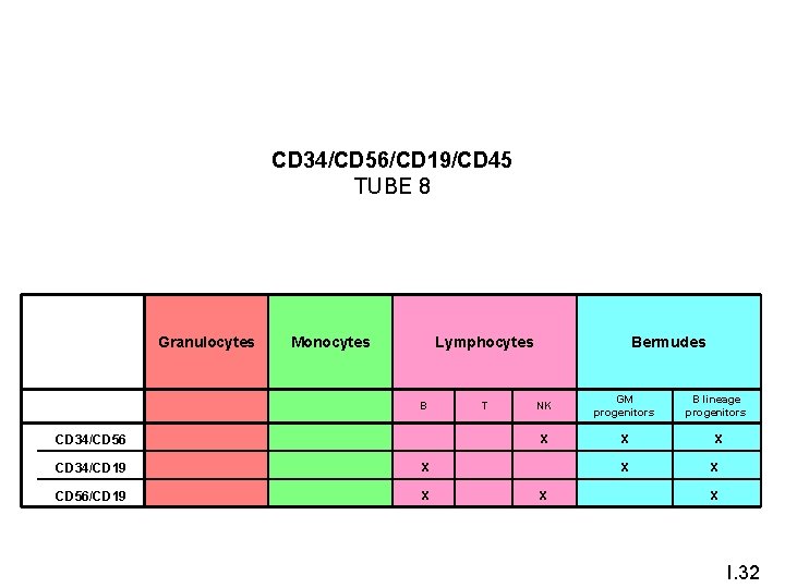 CD 34/CD 56/CD 19/CD 45 TUBE 8 Granulocytes Monocytes CD 34/CD 56 CD 34/CD