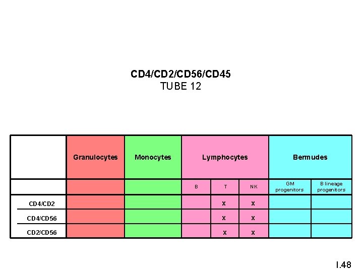 CD 4/CD 2/CD 56/CD 45 TUBE 12 Granulocytes Monocytes CD 4/CD 2 CD 4/CD