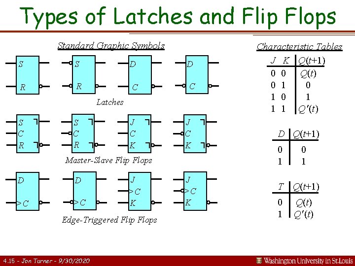 Types of Latches and Flip Flops Standard Graphic Symbols S S D D R Types of Latches and Flip Flops Standard Graphic Symbols S S D D R