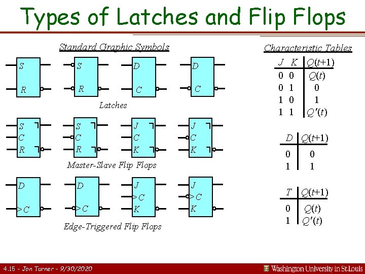 Types of Latches and Flip Flops Standard Graphic Symbols S S D D R