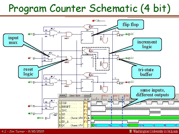 Program Counter Schematic (4 bit) flip flop input mux increment logic reset logic tri-state Program Counter Schematic (4 bit) flip flop input mux increment logic reset logic tri-state