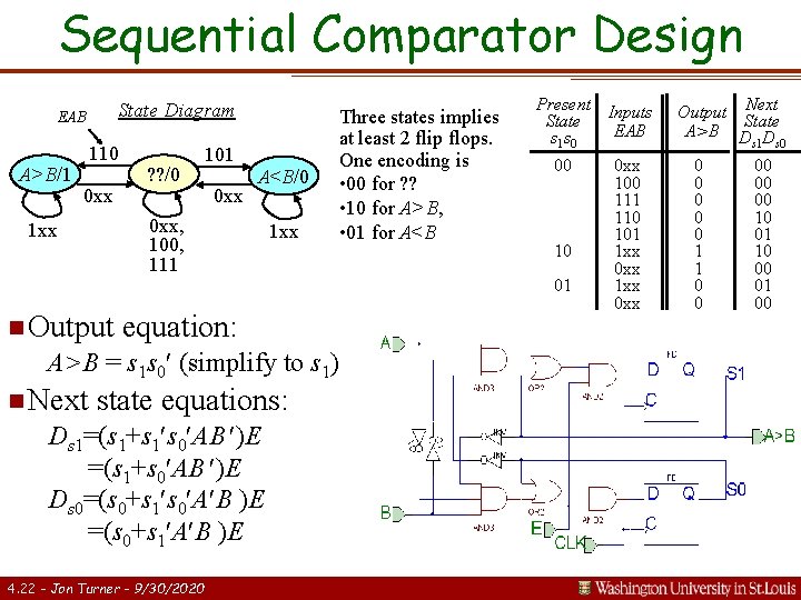 Sequential Comparator Design State Diagram EAB A>B/1 110 0 xx ? ? /0 101