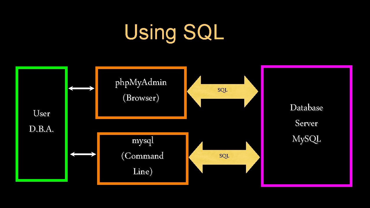 Using SQL User D. B. A. php. My. Admin (Browser) SQL mysql (Command Line)