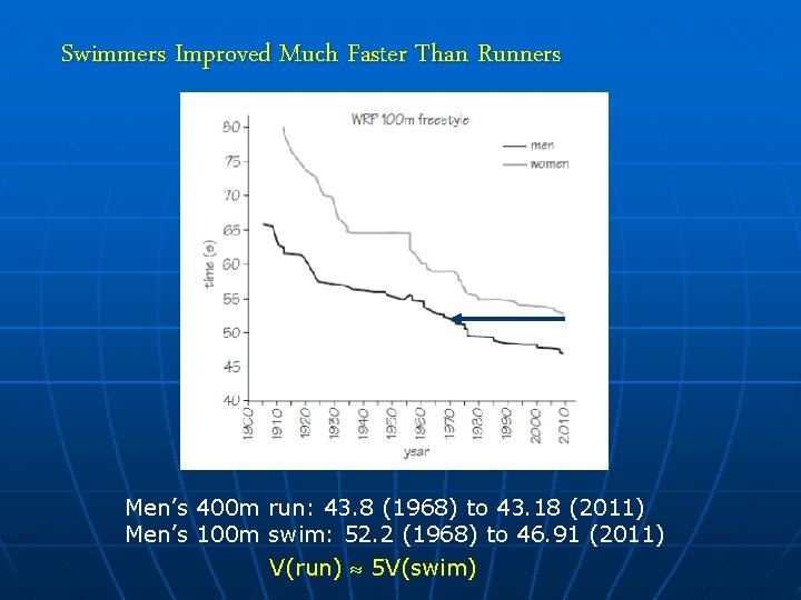 Swimmers Improved Much Faster Than Runners Men’s 400 m 100 m run: 43. 8