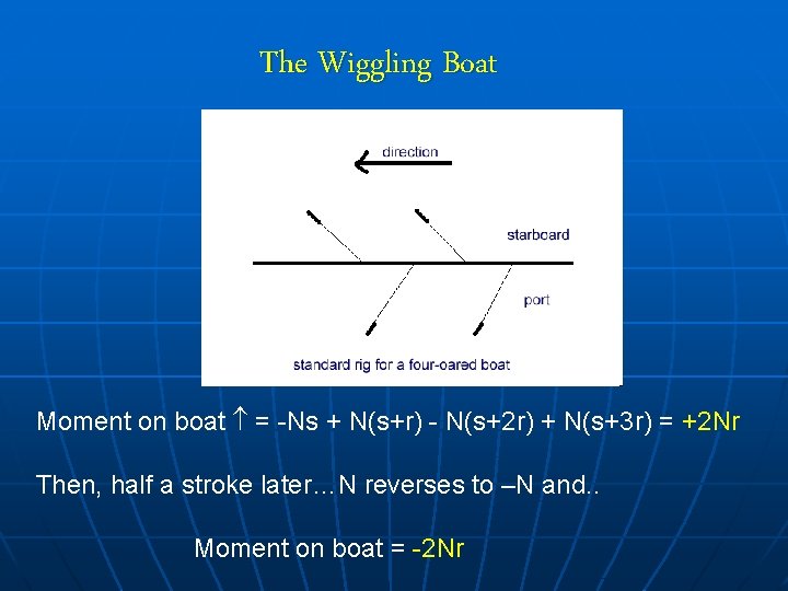 The Wiggling Boat s Moment on boat = -Ns + N(s+r) - N(s+2 r)